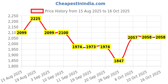 tatacliq.com Rare Rabbit Blue Flared Fit Printed T-Shirt rare rabbit Price History Graph from 15 Aug 2025 to 15 Oct 2025