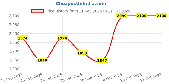 tatacliq.com Rare Rabbit Blue Flared Fit Printed T-Shirt rare rabbit Price History Graph from 21 Sep 2025 to 11 Oct 2025