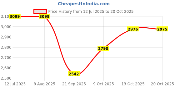 tatacliq.com Rare Rabbit Blue Oversized Fit Graphic Sweatshirt rare rabbit Price History Graph from 12 Jul 2025 to 20 Oct 2025