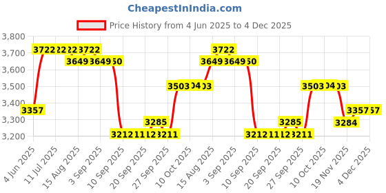 tatacliq.com Rare Rabbit Blue Oversized Fit Solid Jacket rare rabbit Price History Graph from 4 Jun 2025 to 4 Dec 2025