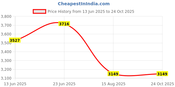 tatacliq.com Rare Rabbit Blue Oversized Fit Solid Jacket rare rabbit Price History Graph from 13 Jun 2025 to 23 Oct 2025