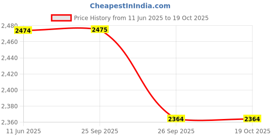 tatacliq.com Rare Rabbit Blue Oversized Solid Shirt rare rabbit Price History Graph from 11 Jun 2025 to 18 Oct 2025