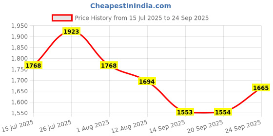 tatacliq.com Rare Rabbit Blue Regular Fit Abstract Shirt rare rabbit Price History Graph from 15 Jul 2025 to 24 Sep 2025