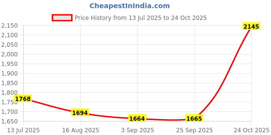 tatacliq.com Rare Rabbit Blue Regular Fit Abstract Shirt rare rabbit Price History Graph from 13 Jul 2025 to 24 Oct 2025