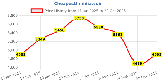 tatacliq.com Rare Rabbit Blue Regular Fit Checks Jacket rare rabbit Price History Graph from 11 Jun 2025 to 28 Oct 2025