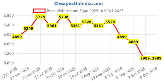 tatacliq.com Rare Rabbit Blue Regular Fit Checks Jacket rare rabbit Price History Graph from 3 Jun 2025 to 8 Oct 2025