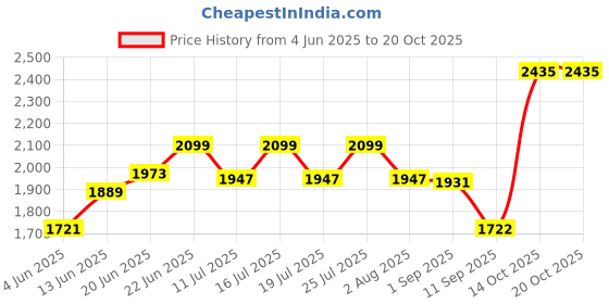 tatacliq.com Rare Rabbit Blue Regular Fit Checks Shirt rare rabbit Price History Graph from 4 Jun 2025 to 20 Oct 2025