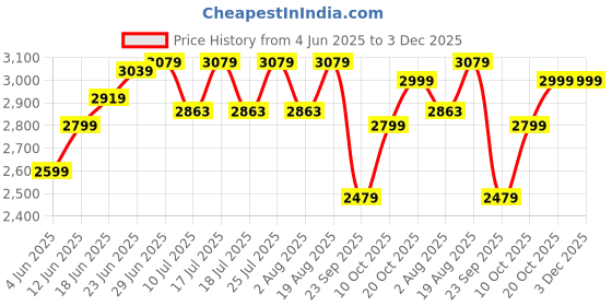 tatacliq.com Rare Rabbit Blue Regular Fit Checks Shirt rare rabbit Price History Graph from 4 Jun 2025 to 3 Dec 2025