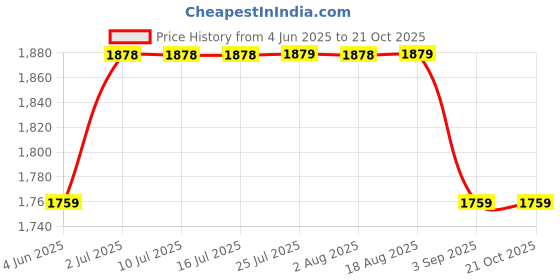 tatacliq.com Rare Rabbit Blue Regular Fit Checks Shirt rare rabbit Price History Graph from 4 Jun 2025 to 21 Oct 2025