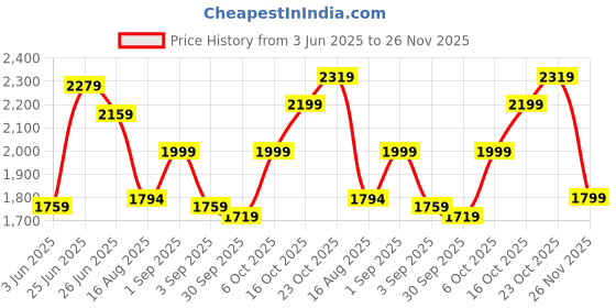 tatacliq.com Rare Rabbit Blue Regular Fit Checks Shirt rare rabbit Price History Graph from 3 Jun 2025 to 26 Nov 2025