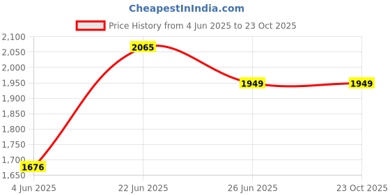 tatacliq.com Rare Rabbit Blue Regular Fit Checks Shirt rare rabbit Price History Graph from 4 Jun 2025 to 23 Oct 2025