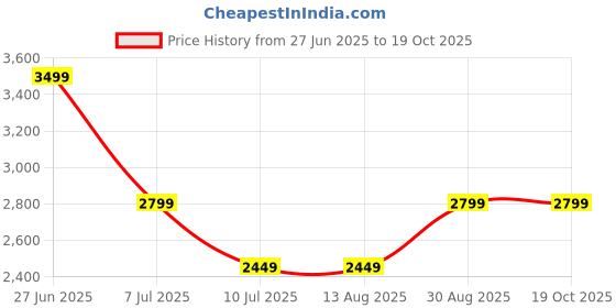 tatacliq.com Rare Rabbit Blue Regular Fit Checks Shirt rare rabbit Price History Graph from 27 Jun 2025 to 17 Oct 2025