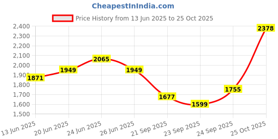 tatacliq.com Rare Rabbit Blue Regular Fit Checks Shirt rare rabbit Price History Graph from 13 Jun 2025 to 25 Oct 2025