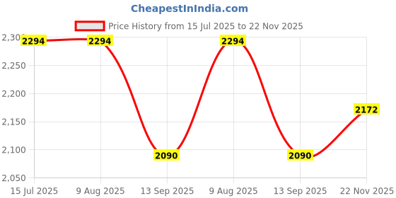 tatacliq.com Rare Rabbit Blue Regular Fit Checks Shirt rare rabbit Price History Graph from 15 Jul 2025 to 22 Nov 2025