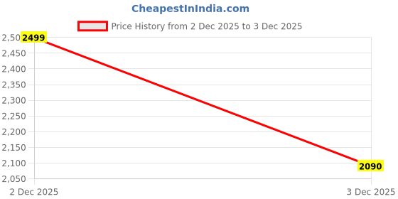tatacliq.com Rare Rabbit Blue Regular Fit Checks Shirt rare rabbit Price History Graph from 2 Dec 2025 to 2 Dec 2025