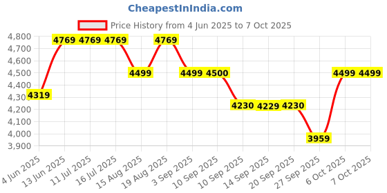 tatacliq.com Rare Rabbit Blue Regular Fit Colorblock Jacket rare rabbit Price History Graph from 4 Jun 2025 to 7 Oct 2025