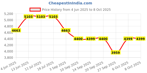 tatacliq.com Rare Rabbit Blue Regular Fit Colorblock Jacket rare rabbit Price History Graph from 4 Jun 2025 to 7 Oct 2025