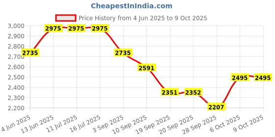 tatacliq.com Rare Rabbit Blue Regular Fit Colorblock Trackpants rare rabbit Price History Graph from 4 Jun 2025 to 8 Oct 2025