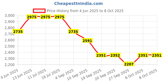 tatacliq.com Rare Rabbit Blue Regular Fit Colorblock Trackpants rare rabbit Price History Graph from 4 Jun 2025 to 8 Oct 2025