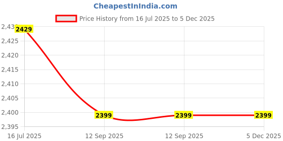 tatacliq.com Rare Rabbit Blue Regular Fit Embroidered Shirt rare rabbit Price History Graph from 16 Jul 2025 to 3 Dec 2025