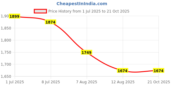 tatacliq.com Rare Rabbit Blue Regular Fit Embroidered Shorts rare rabbit Price History Graph from 1 Jul 2025 to 20 Oct 2025