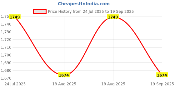 tatacliq.com Rare Rabbit Blue Regular Fit Embroidered Shorts rare rabbit Price History Graph from 24 Jul 2025 to 19 Sep 2025