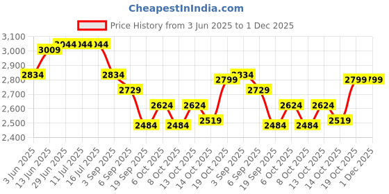 tatacliq.com Rare Rabbit Blue Regular Fit Embroidered Sweatshirt rare rabbit Price History Graph from 3 Jun 2025 to 1 Dec 2025