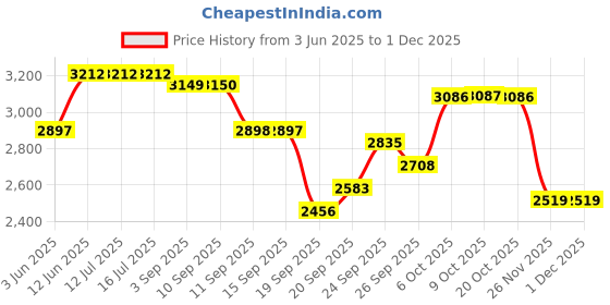 tatacliq.com Rare Rabbit Blue Regular Fit Embroidered Sweatshirt rare rabbit Price History Graph from 3 Jun 2025 to 29 Nov 2025