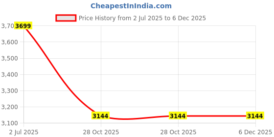 tatacliq.com Rare Rabbit Blue Regular Fit Embroidered Sweatshirt rare rabbit Price History Graph from 2 Jul 2025 to 6 Dec 2025