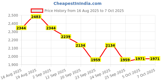 tatacliq.com Rare Rabbit Blue Regular Fit Embroidered Sweatshirt rare rabbit Price History Graph from 16 Aug 2025 to 4 Oct 2025