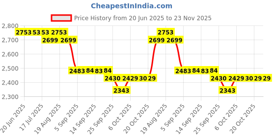 tatacliq.com Rare Rabbit Blue Regular Fit Graphic Sweatshirt rare rabbit Price History Graph from 20 Jun 2025 to 23 Nov 2025
