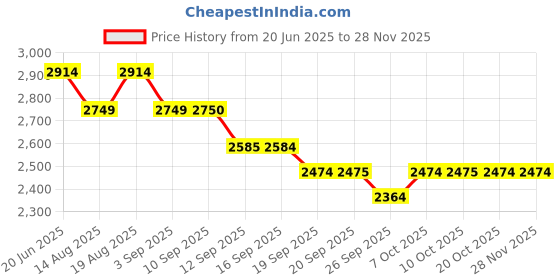 tatacliq.com Rare Rabbit Blue Regular Fit Graphic Sweatshirt rare rabbit Price History Graph from 20 Jun 2025 to 26 Nov 2025