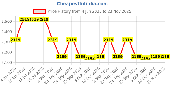 tatacliq.com Rare Rabbit Blue Regular Fit Graphic Sweatshirt rare rabbit Price History Graph from 4 Jun 2025 to 23 Nov 2025
