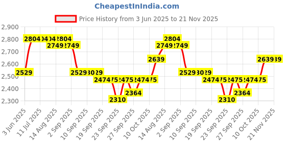 tatacliq.com Rare Rabbit Blue Regular Fit Graphic Sweatshirt rare rabbit Price History Graph from 3 Jun 2025 to 20 Nov 2025