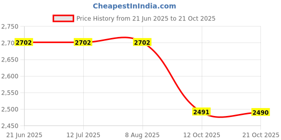 tatacliq.com Rare Rabbit Blue Regular Fit Graphic Sweatshirt rare rabbit Price History Graph from 21 Jun 2025 to 21 Oct 2025