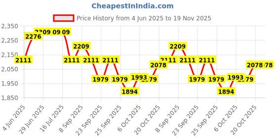 tatacliq.com Rare Rabbit Blue Regular Fit Graphic Sweatshirt rare rabbit Price History Graph from 4 Jun 2025 to 19 Nov 2025