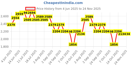 tatacliq.com Rare Rabbit Blue Regular Fit Graphic Sweatshirt rare rabbit Price History Graph from 4 Jun 2025 to 23 Nov 2025