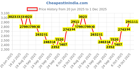 tatacliq.com Rare Rabbit Blue Regular Fit Graphic Sweatshirt rare rabbit Price History Graph from 20 Jun 2025 to 30 Nov 2025