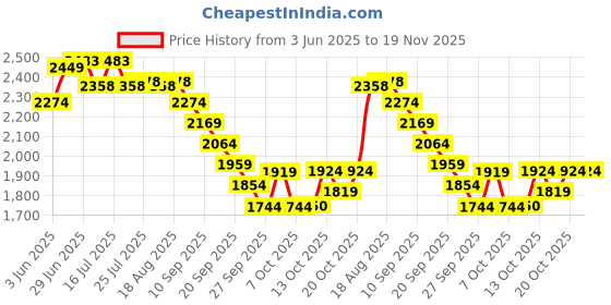 tatacliq.com Rare Rabbit Blue Regular Fit Graphic Sweatshirt rare rabbit Price History Graph from 3 Jun 2025 to 19 Nov 2025