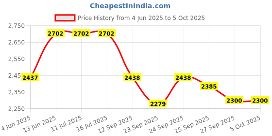 tatacliq.com Rare Rabbit Blue Regular Fit Graphic Sweatshirt rare rabbit Price History Graph from 4 Jun 2025 to 4 Oct 2025