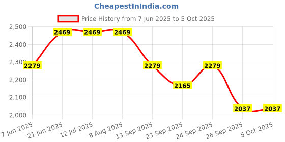 tatacliq.com Rare Rabbit Blue Regular Fit Graphic Sweatshirt rare rabbit Price History Graph from 7 Jun 2025 to 4 Oct 2025