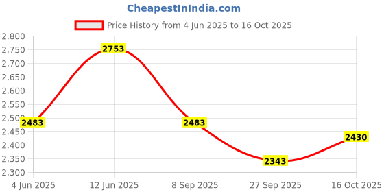 tatacliq.com Rare Rabbit Blue Regular Fit Graphic Sweatshirt rare rabbit Price History Graph from 4 Jun 2025 to 16 Oct 2025