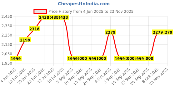 tatacliq.com Rare Rabbit Blue Regular Fit Graphic Sweatshirt rare rabbit Price History Graph from 4 Jun 2025 to 23 Nov 2025