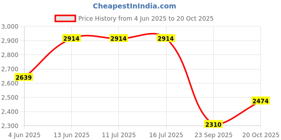 tatacliq.com Rare Rabbit Blue Regular Fit Graphic Sweatshirt rare rabbit Price History Graph from 4 Jun 2025 to 20 Oct 2025