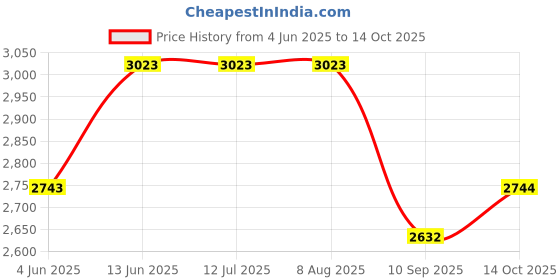 tatacliq.com Rare Rabbit Blue Regular Fit Graphic Sweatshirt rare rabbit Price History Graph from 4 Jun 2025 to 14 Oct 2025