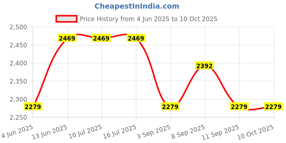 tatacliq.com Rare Rabbit Blue Regular Fit Graphic Sweatshirt rare rabbit Price History Graph from 4 Jun 2025 to 10 Oct 2025