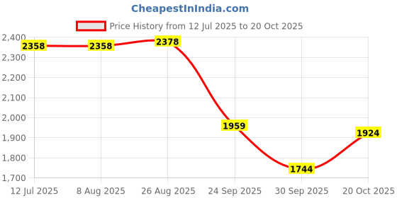 tatacliq.com Rare Rabbit Blue Regular Fit Graphic Sweatshirt rare rabbit Price History Graph from 12 Jul 2025 to 20 Oct 2025
