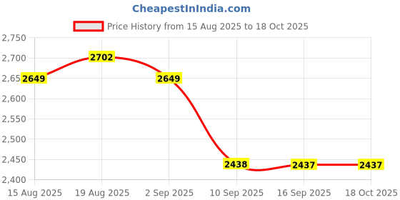 tatacliq.com Rare Rabbit Blue Regular Fit Graphic Sweatshirt rare rabbit Price History Graph from 15 Aug 2025 to 18 Oct 2025