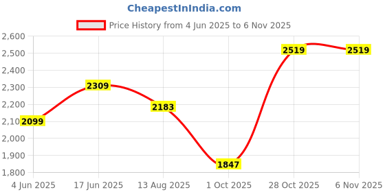tatacliq.com Rare Rabbit Blue Regular Fit Jacquard Shirt rare rabbit Price History Graph from 4 Jun 2025 to 6 Nov 2025