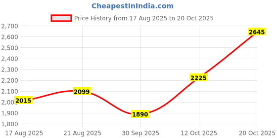 tatacliq.com Rare Rabbit Blue Regular Fit Jacquard Shirt rare rabbit Price History Graph from 17 Aug 2025 to 20 Oct 2025